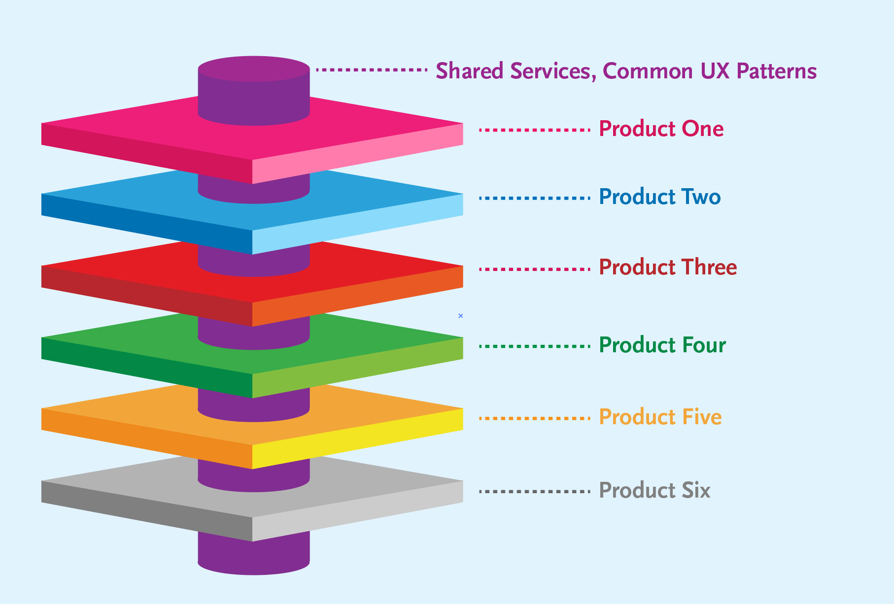 Fix a messy edTech product suite by focusing on the services and UX patterns your learning tools share.